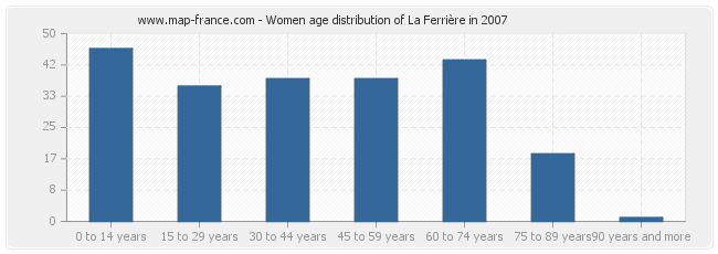 Women age distribution of La Ferrière in 2007